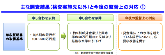 主な調査結果（検査実施先以外）と今後の監督上の対応画像