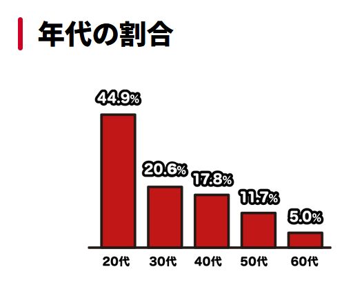 アイフル年代の割合