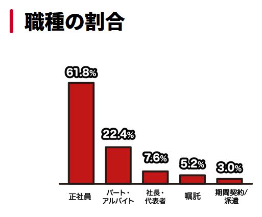 アイフル職種の割合