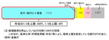 銀行の総量規制（融資上限）