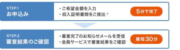 プロミス増額手順流れ