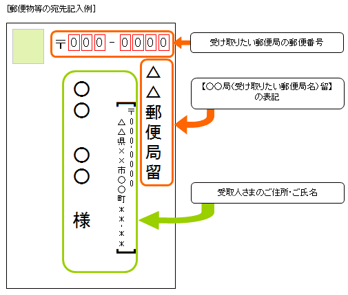 郵便局留めの記入例